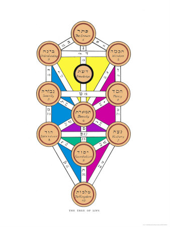 Tree of Life of the Jewish Caballa / Kabbalah